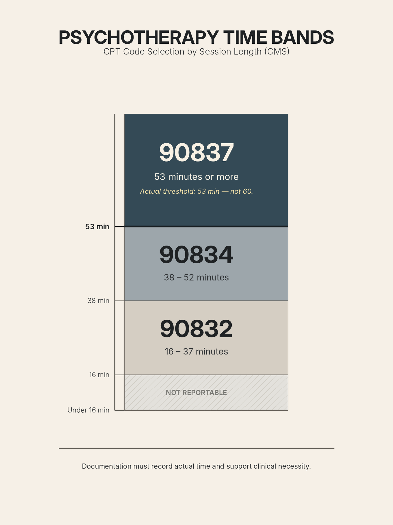 Vertical diagram showing CMS psychotherapy time bands: under 16 min not reportable, 90832 for 16-37 min, 90834 for 38-52 min, 90837 for 53 minutes or more