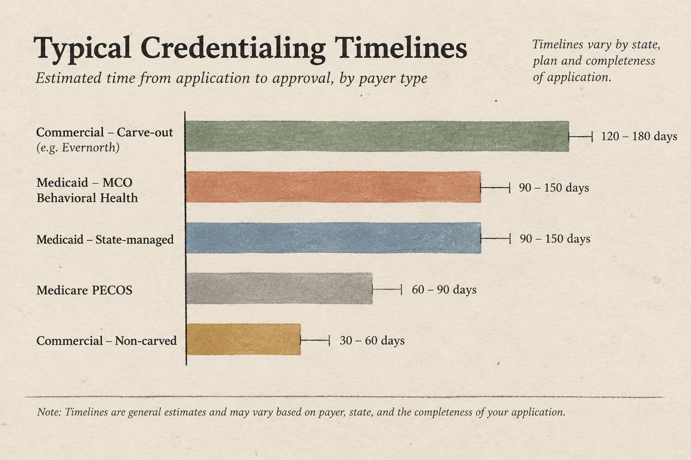 Bar chart showing estimated credentialing timelines for various payer types, ranging from 30 to 180 days.