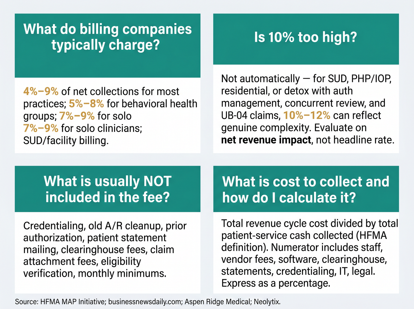 FAQ quick-reference card summarizing medical billing rate benchmarks, what is excluded from fees, and how to calculate cost to collect