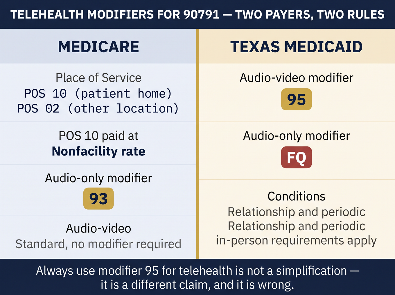 Side-by-side comparison of Medicare vs Texas Medicaid telehealth modifiers for CPT 90791