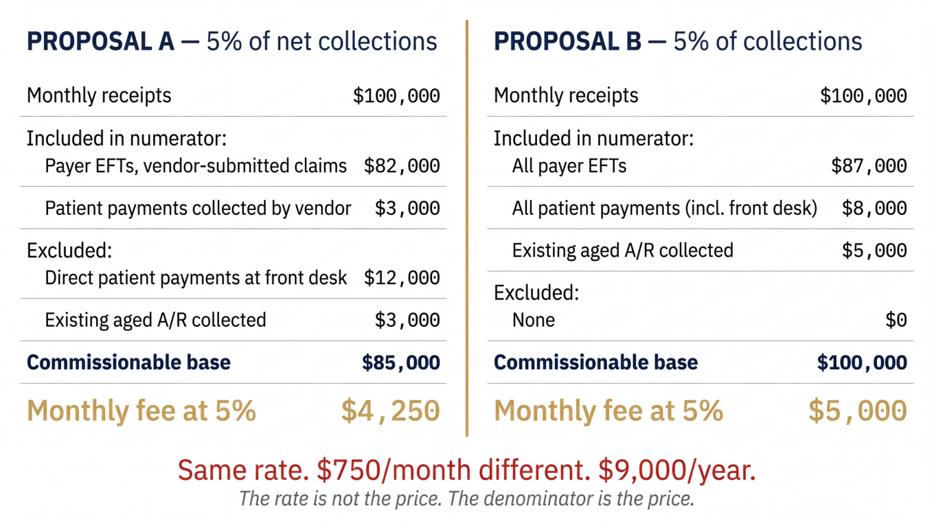 Financial comparison showing two proposals both at 5% of collections but with different denominators yielding different monthly fees