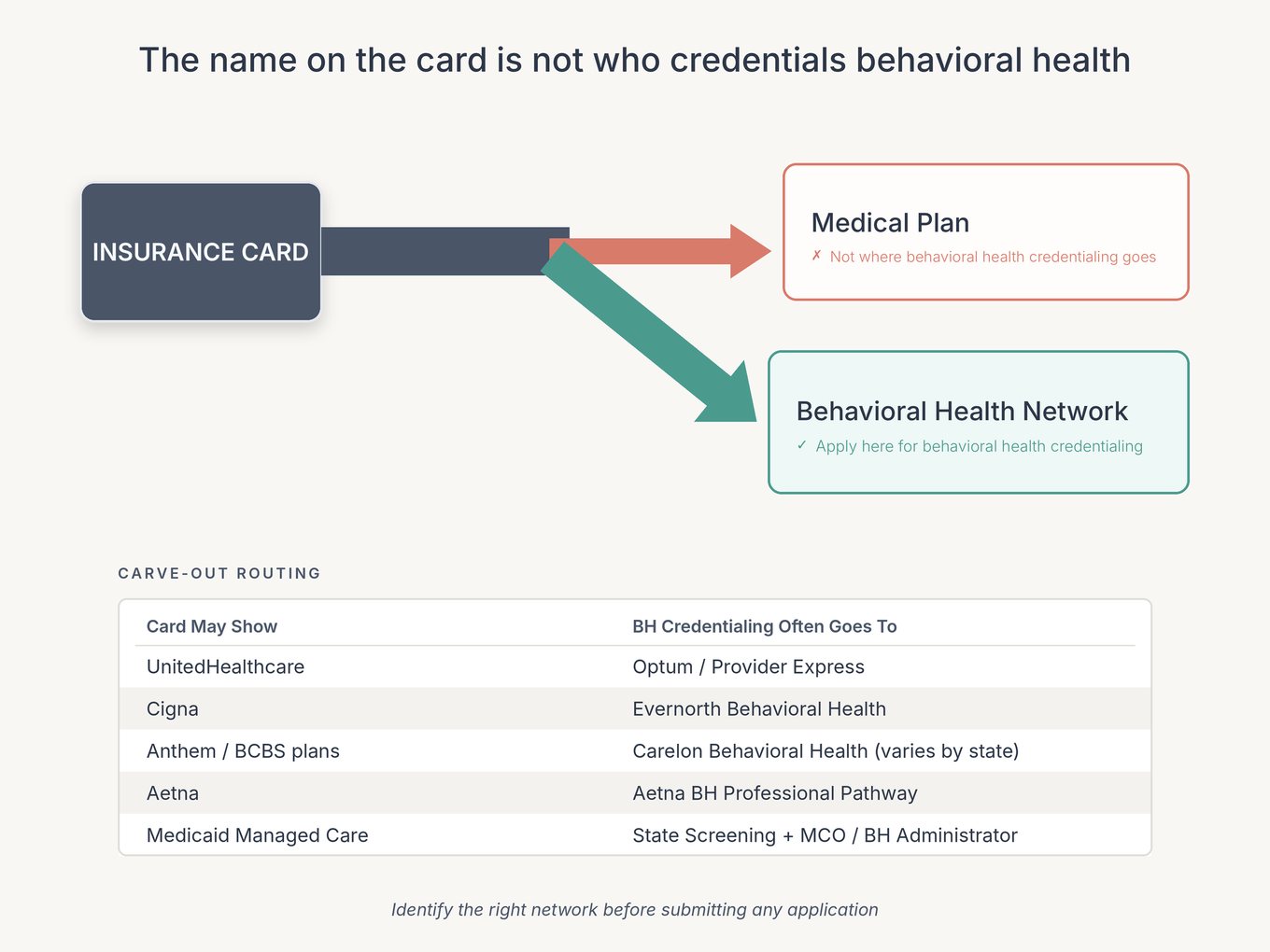 Routing diagram showing how behavioral health credentialing splits from the medical plan on an insurance card to a separate behavioral health network, with a carve-out mapping legend for five major payers