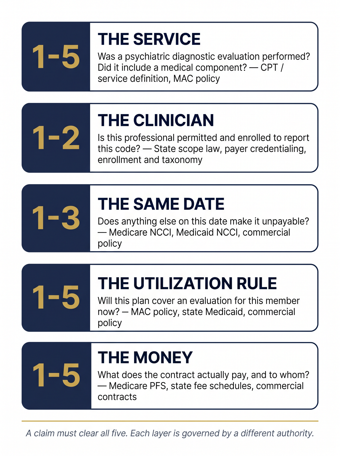 Diagram of the five layers governing CPT 90791 billing: service, clinician, same-date, utilization, and payment