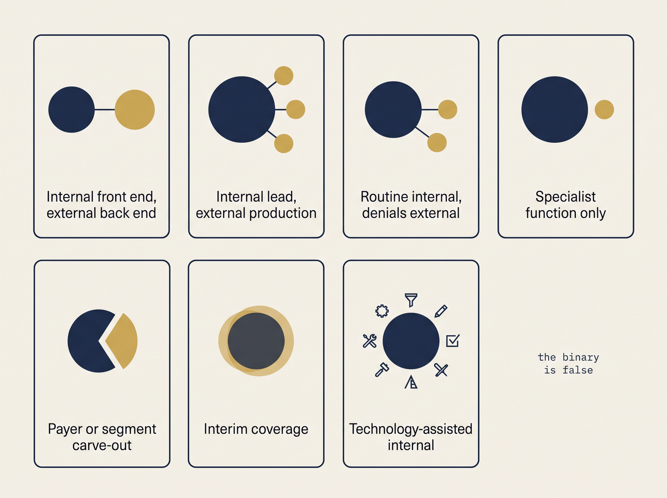 Grid infographic showing seven hybrid billing models that split work between internal and external
