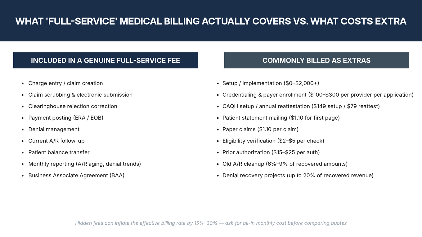 Two-column editorial poster comparing what a genuine full-service medical billing fee should include versus common add-on charges billed separately, with typical pricing signals