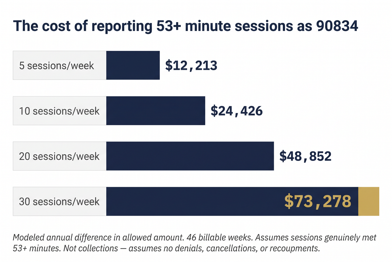 Bar chart of the modeled annual difference from billing 90834 instead of 90837, from $12,213 to $73,278 a year