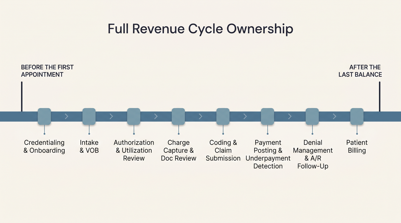 Horizontal timeline diagram showing all 8 stages of the behavioral health revenue cycle Clarity manages, from credentialing and onboarding before the first appointment through patient billing after the last balance