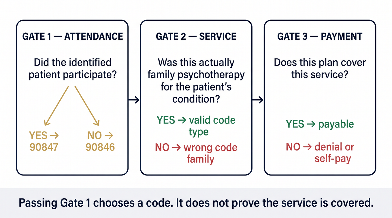 Three-gate diagram: attendance, service, and payment decisions for family therapy claims