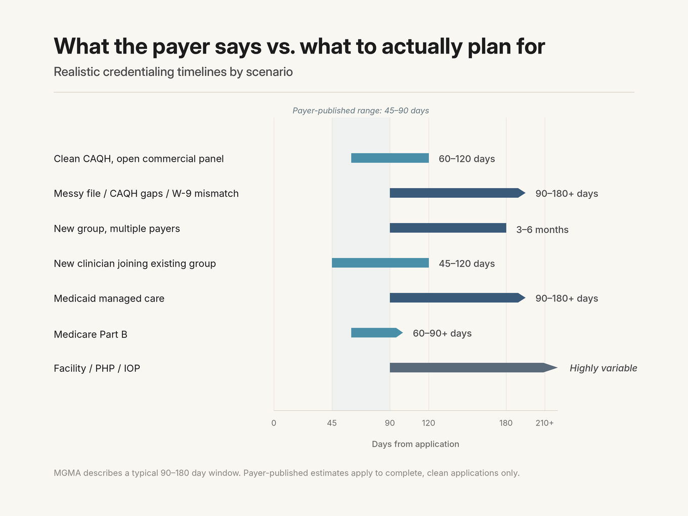 Horizontal range bar chart comparing payer-published credentialing timelines (45-90 days) against realistic planning ranges across seven behavioral health credentialing scenarios