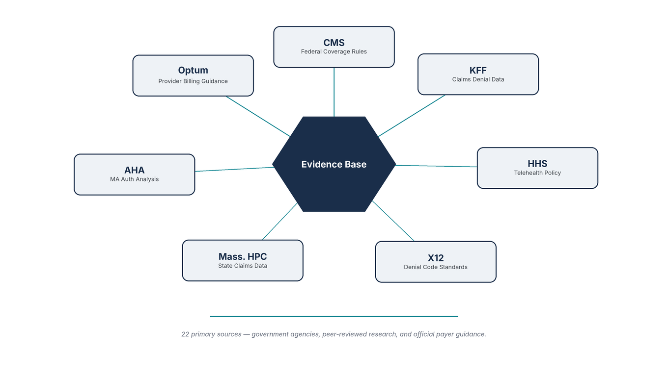 Network diagram of 22 authoritative government and research sources cited in this behavioral health billing guide