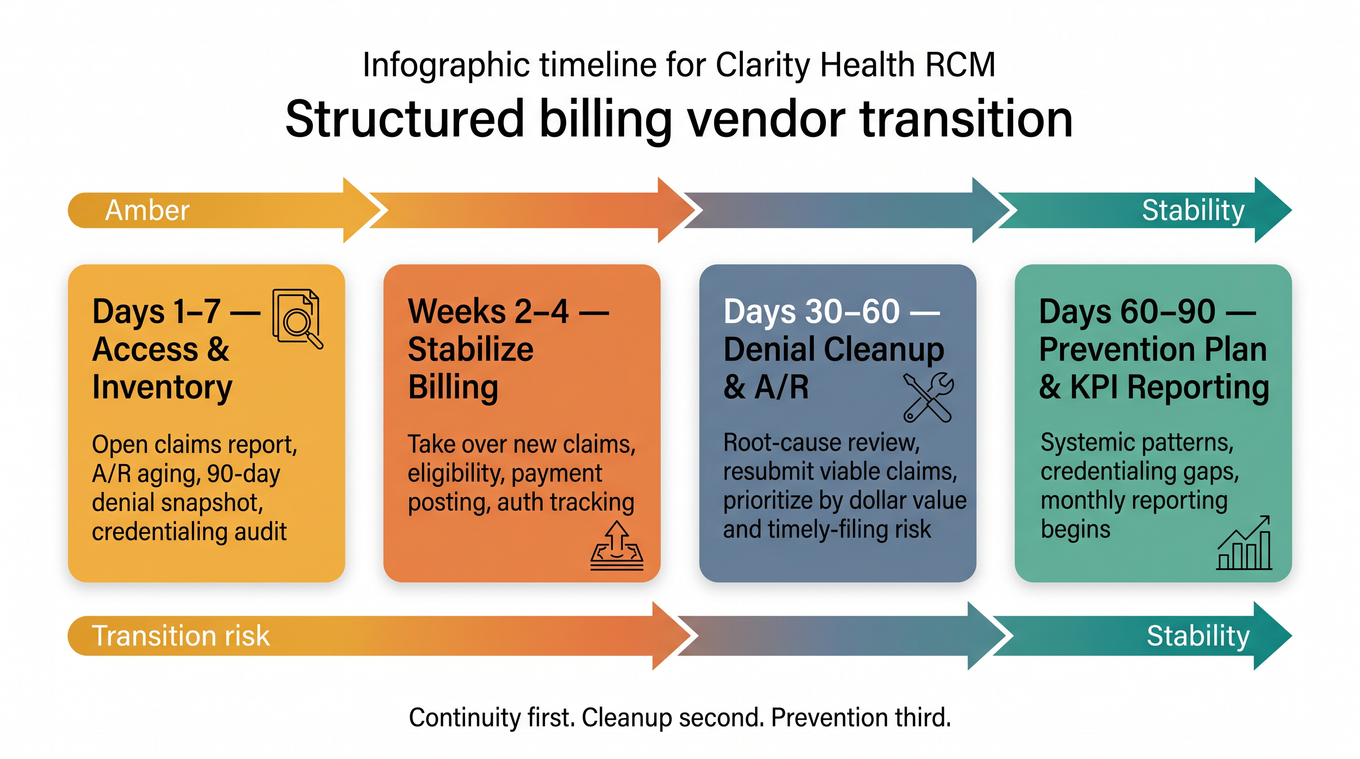 4-phase behavioral health billing transition timeline: Days 1-7 access and inventory, Weeks 2-4 stabilize, Days 30-60 denial cleanup, Days 60-90 prevention and KPI reporting
