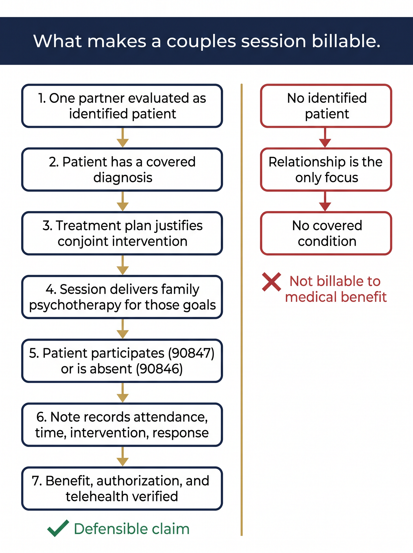Flowchart: seven steps to a payable couples therapy claim vs three conditions that block it