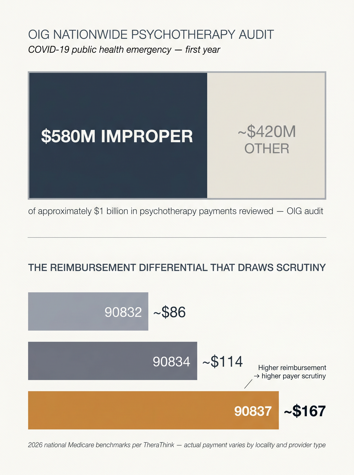 Editorial data poster showing OIG found $580 million in improper psychotherapy payments out of approximately $1 billion reviewed, alongside the 90832/90834/90837 reimbursement ladder ($86/$114/$167) that explains why 90837 draws audit scrutiny
