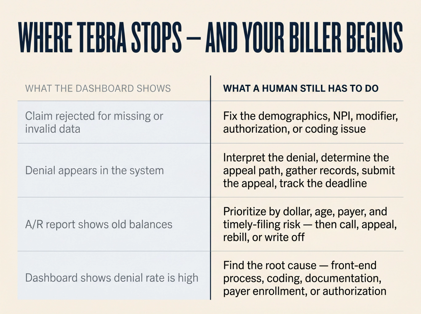 Two-column editorial panel: what the Tebra dashboard shows on the left vs what a human biller must do on the right, for four key billing signals