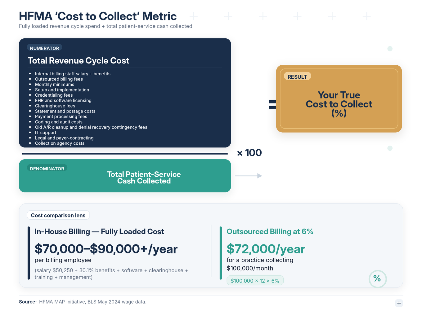 Infographic showing HFMA cost-to-collect formula: total revenue cycle costs divided by patient-service cash collected, with all cost components listed