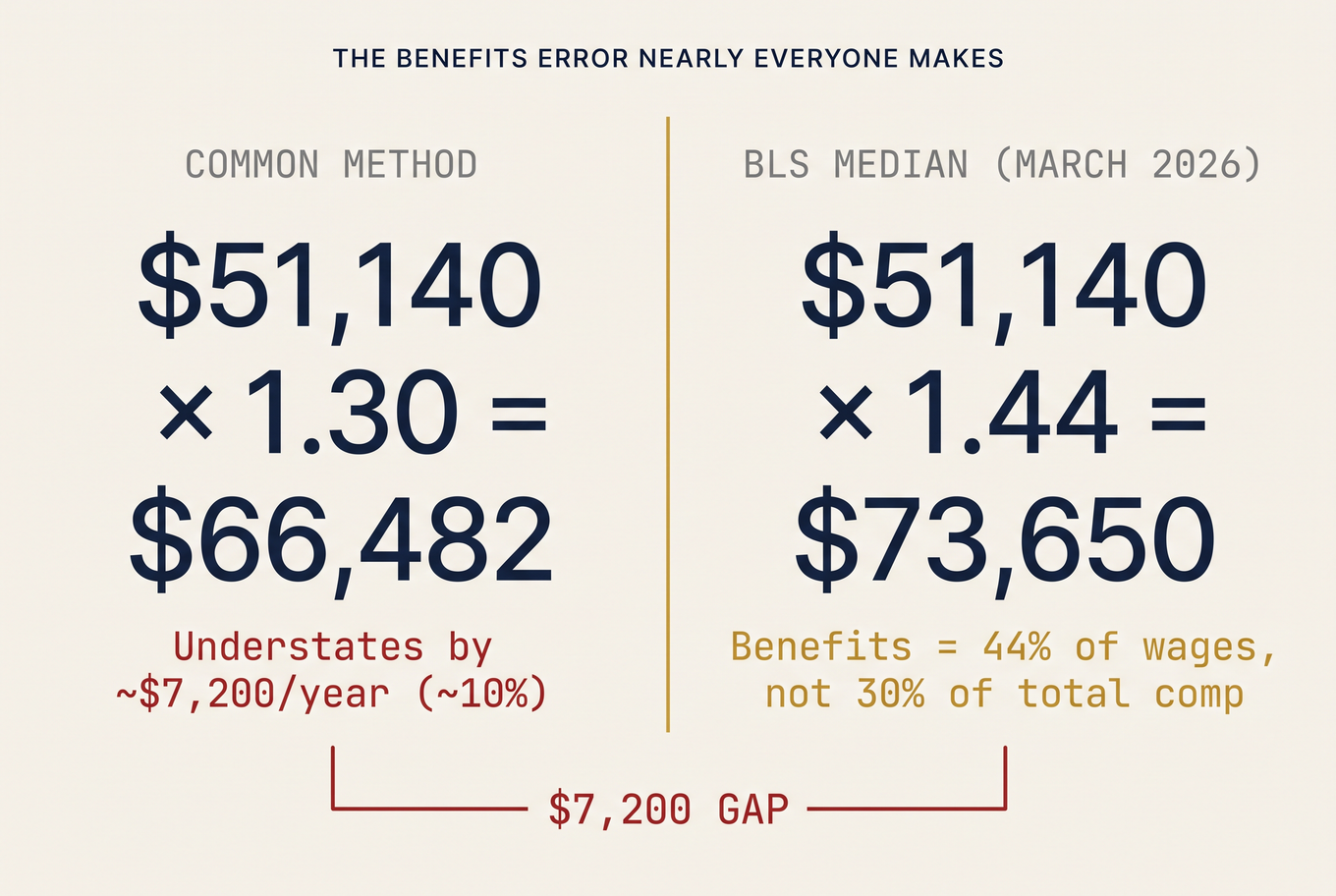 Side-by-side calculation showing benefits are 44% of wages not 30% of total compensation
