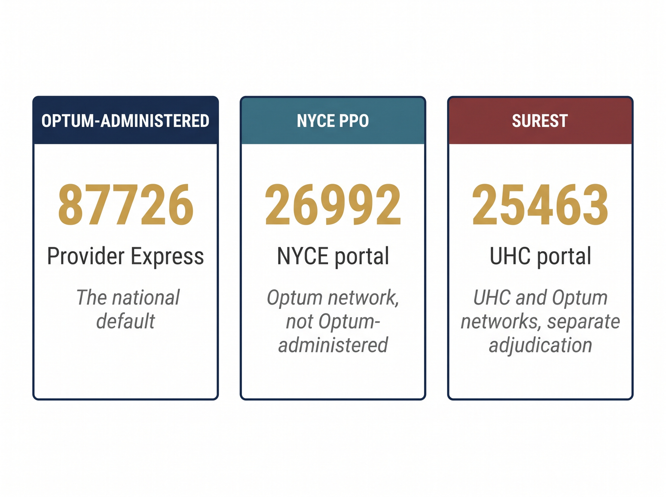 Three comparison cards showing different Optum payer IDs: 87726 for Optum-administered claims, 26992 for NYCE PPO, and 25463 for Surest