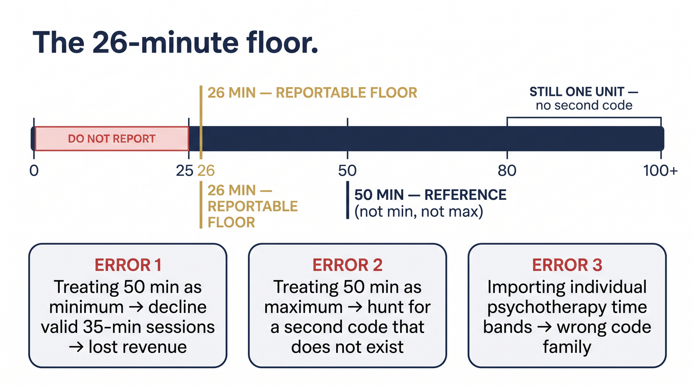 90847 time requirements: 26-minute floor, 50-minute reference, and three common billing errors