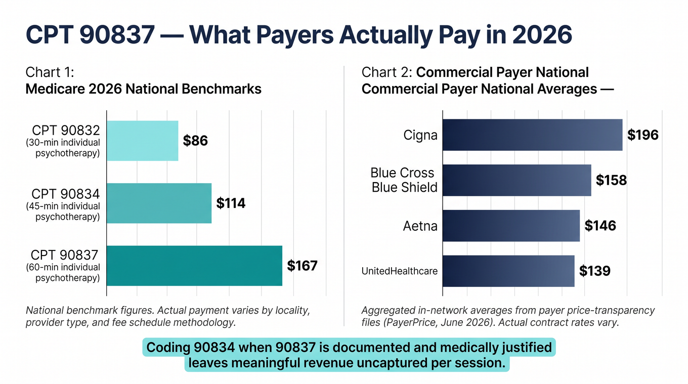 Bar chart infographic comparing 2026 Medicare and commercial payer reimbursement rates for CPT codes 90832, 90834, and 90837