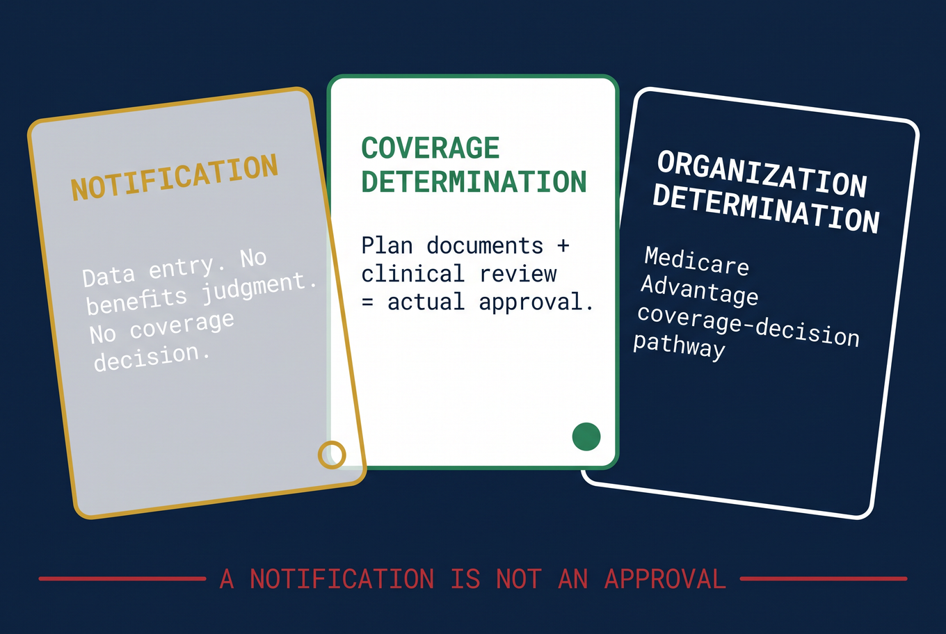 Three overlapping documents showing notification, coverage determination, and organization determination as distinct concepts