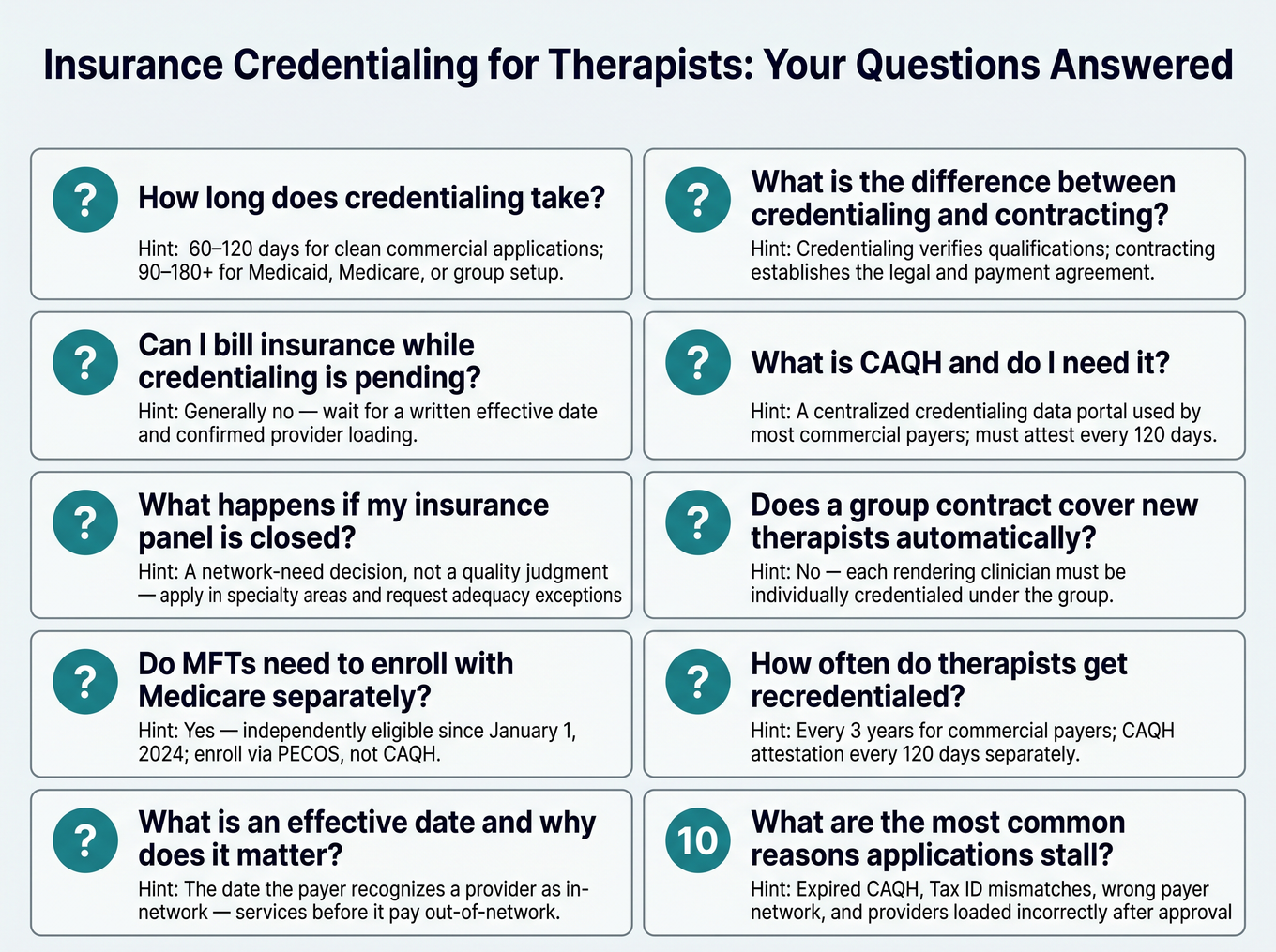 Quick-reference grid showing 10 frequently asked questions about insurance credentialing for therapists, covering timelines, CAQH, effective dates, closed panels, and recredentialing