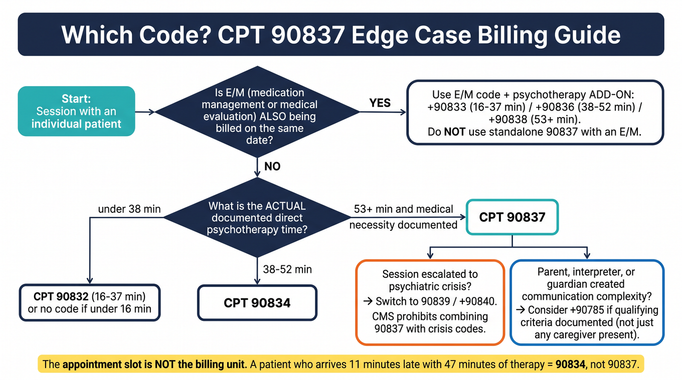 Flowchart for selecting the correct billing code in CPT 90837 edge cases: late arrivals, crises, add-on codes, family sessions, and facility billing