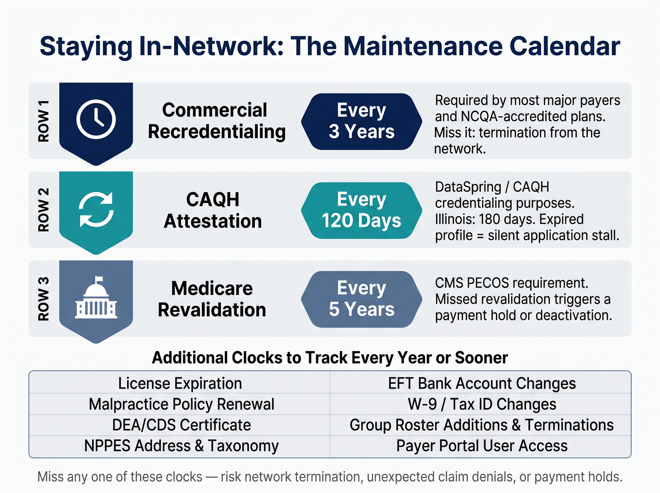 Infographic showing three critical maintenance cycles to stay in-network: 3-year commercial recredentialing, 120-day CAQH attestation, and 5-year Medicare revalidation