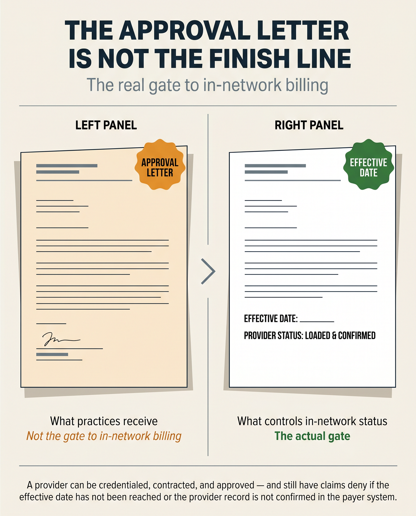 Editorial comparison illustration showing an approval letter as a false finish versus a written effective date confirmation as the real gate to in-network billing