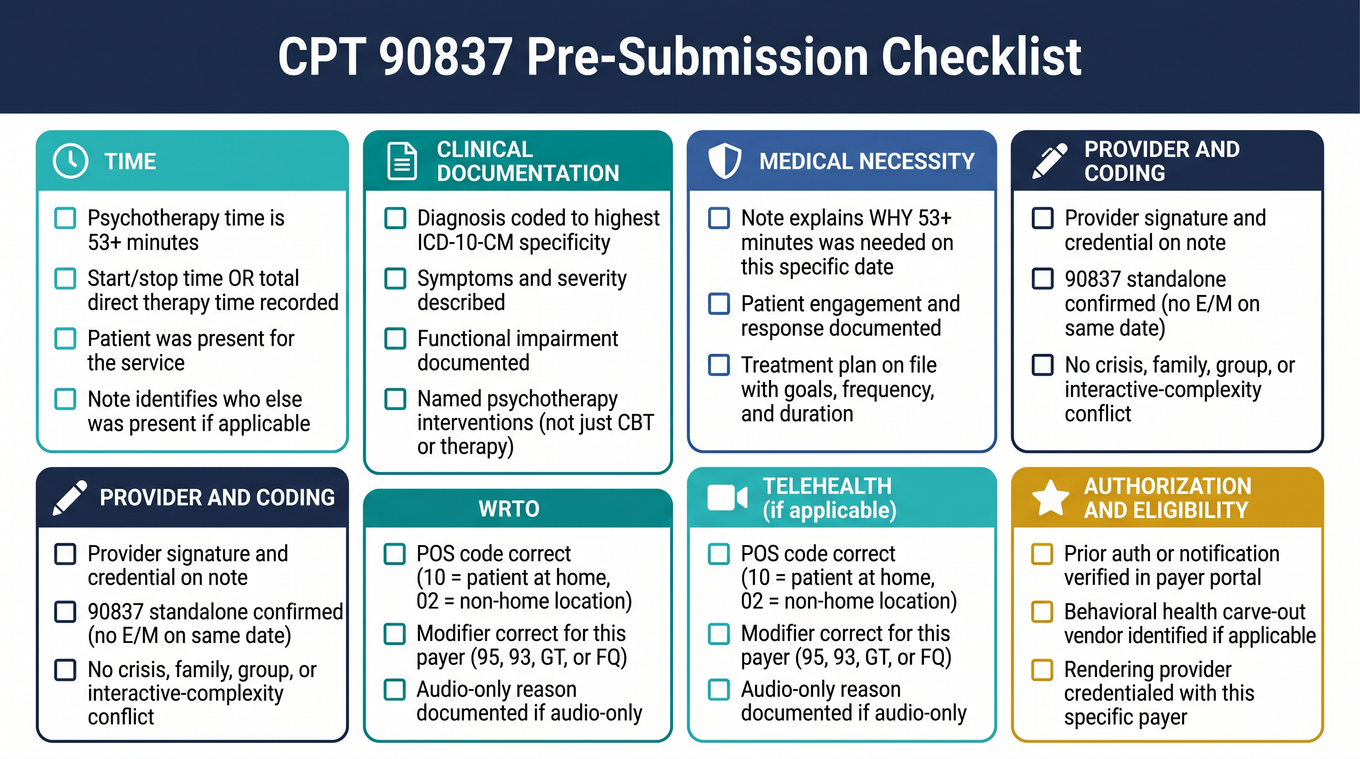 Visual pre-submission checklist for CPT 90837 claims organized into six category groups covering time, documentation, medical necessity, coding, telehealth, and authorization