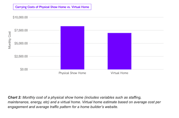 Chart 2: Monthly cost of a physical show home (includes variables such as staffing, maintenance, energy, etc) and a virtual home. Virtual home estimate based on average cost per engagement and average traffic pattern for a home builder’s website.