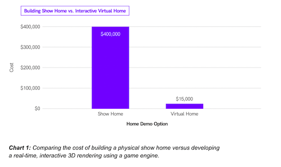Chart 1: Comparing the cost of building a physical show home versus developing a real-time, interactive 3D rendering using a game engine.