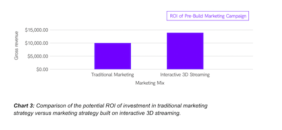Chart 3: Comparison of the potential ROI of investment in traditional marketing strategy versus marketing strategy built on interactive 3D streaming.