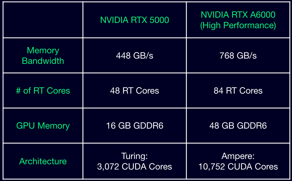 NVIDIA RTX A6000 vs RTX 5000