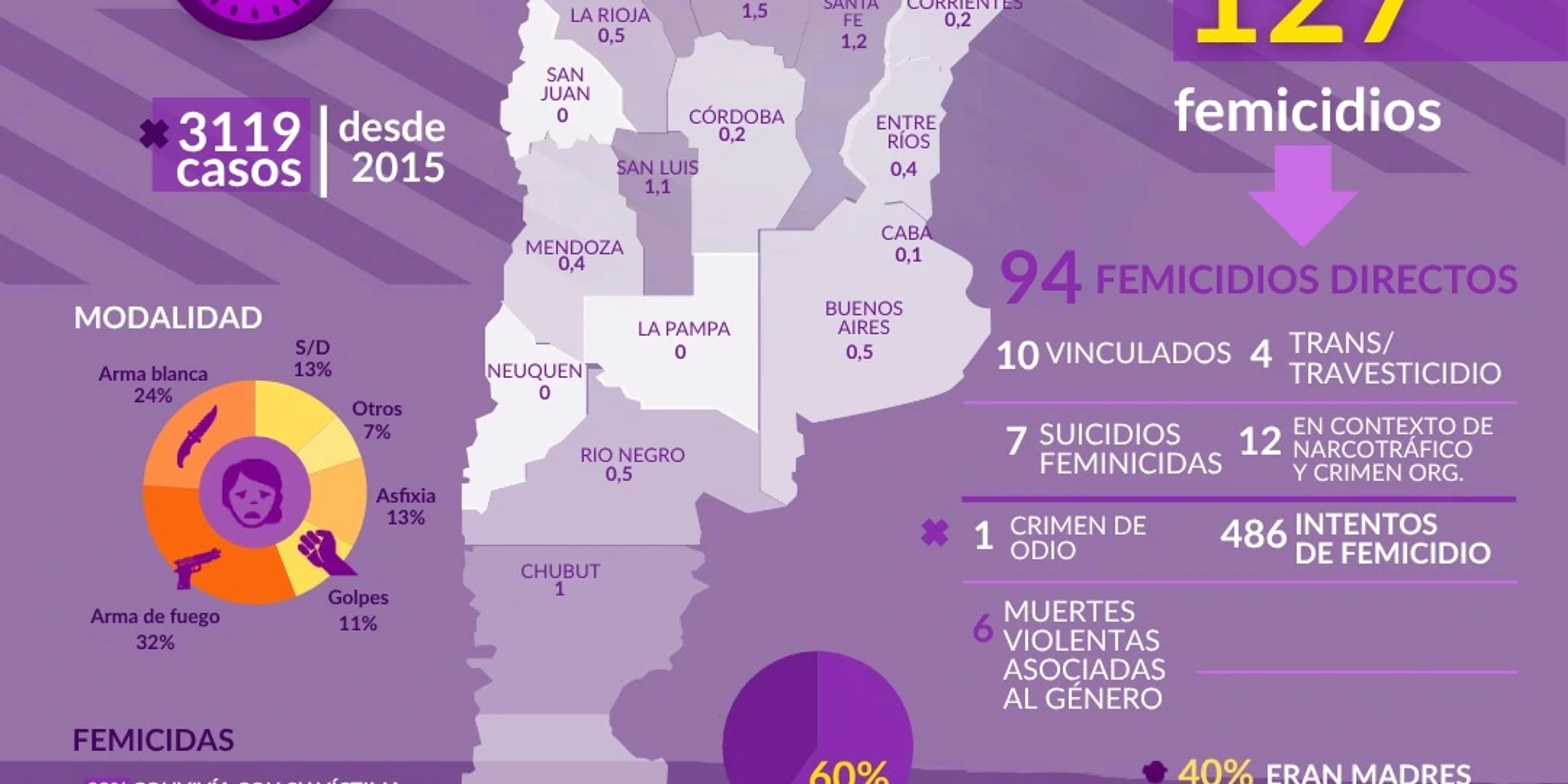 Prevención y femicidios.
