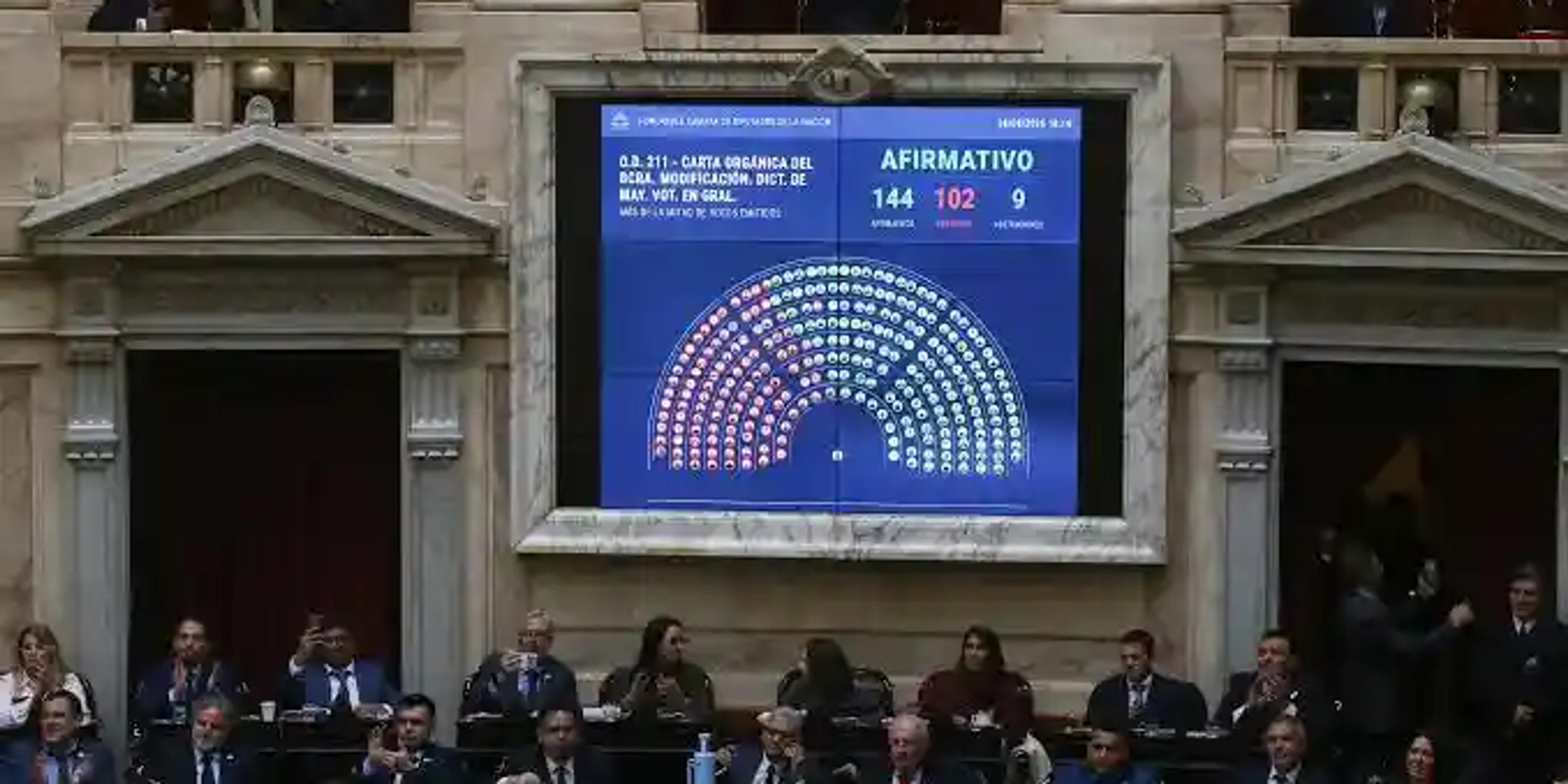 Diputados aprobó la reforma de la carta orgánica del BCRA.