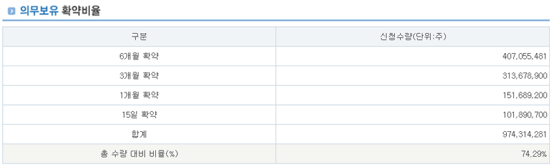 알지노믹스 의무보유 확약비율 표