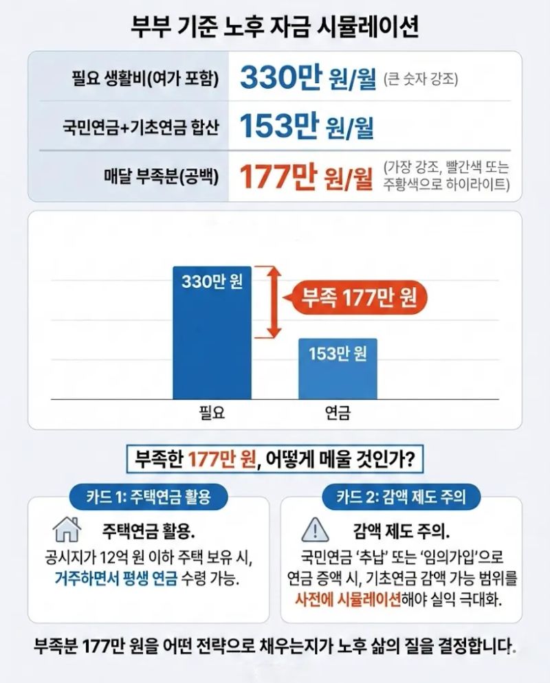 기초연금으론 모자란 노후 자금