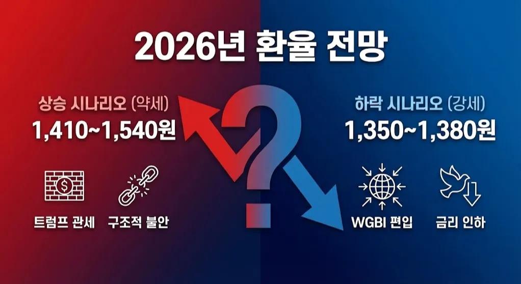 2025-2026 원달러 환율 전망: 1,350원 하락 vs 1,540원 돌파, 기관별 컨센서스 총정리