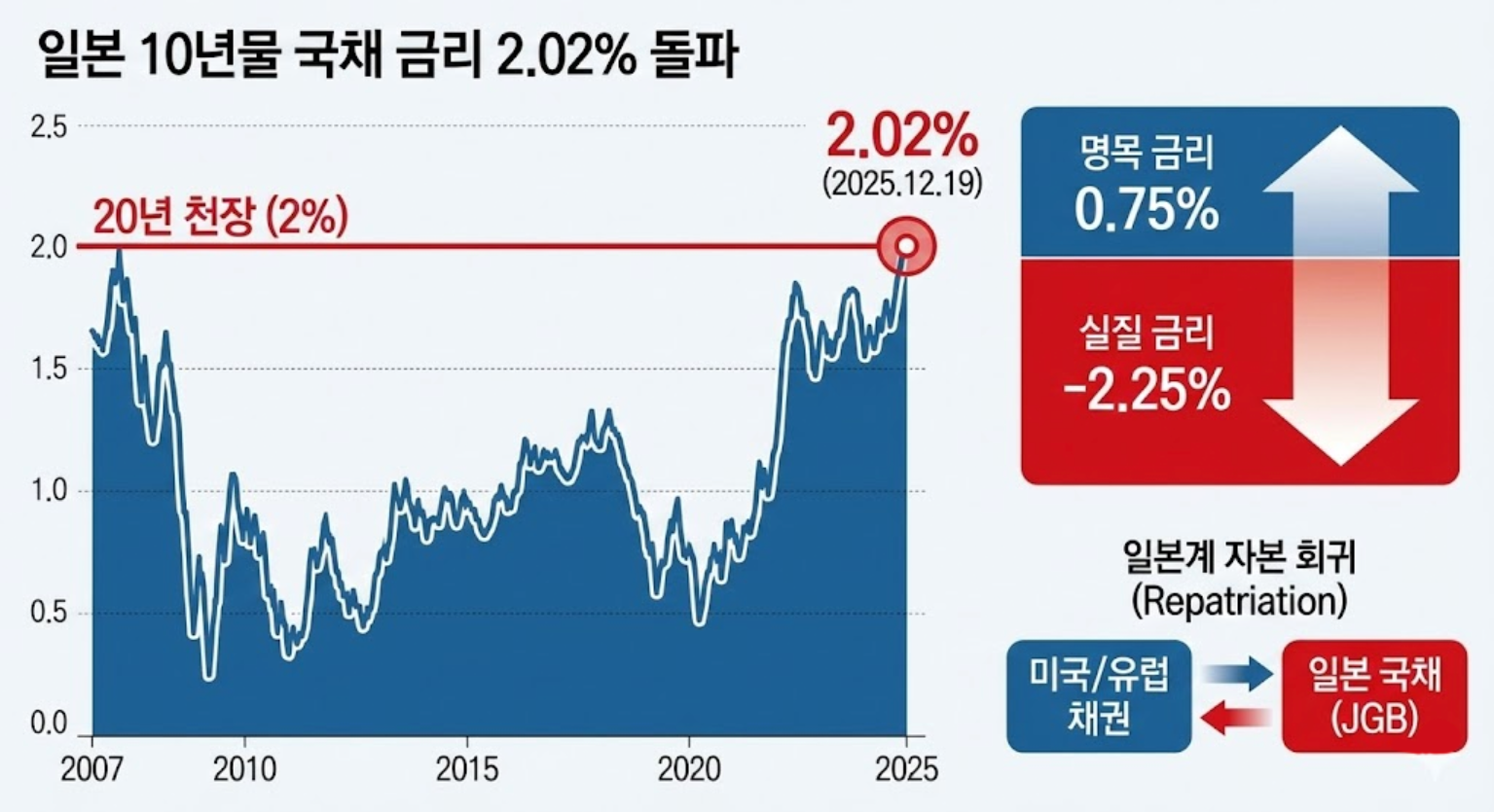 일본 국채 10년물 2.02% 돌파의 진실: 실질금리 -2.25%가 주는 투자 기회