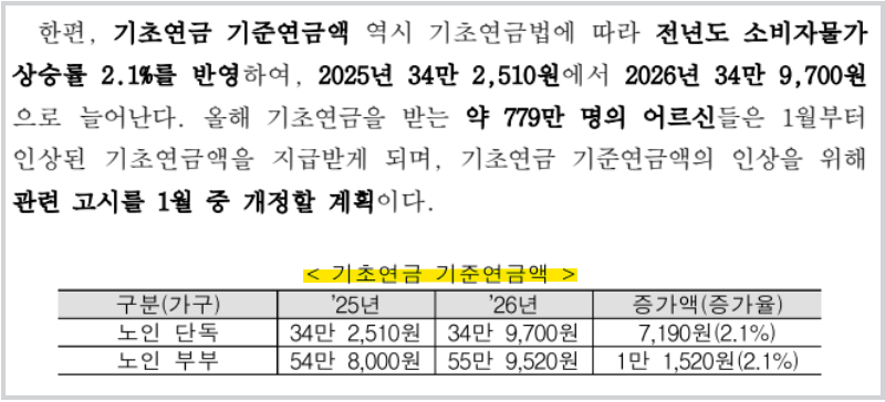 2026 기초연금 기준연금액 2.1% 인상 확정