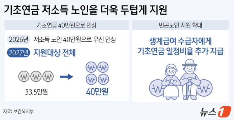 줬다 뺏는 기초연금