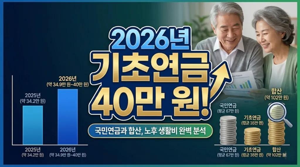 2026년 기초연금 40만 원 인상 분석: 수령액과 노후 생활비 데이터 총정리