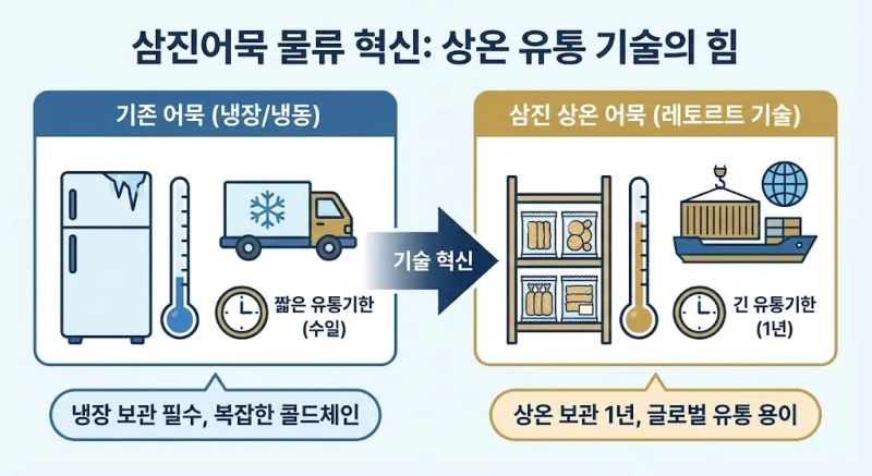 삼진어묵 상온 유통 기술의 힘