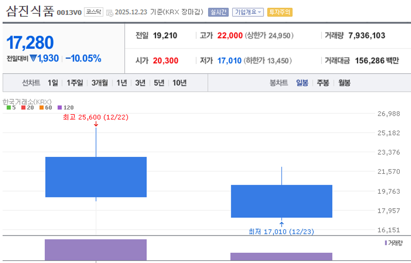 삼진식품 주가 추이 (일봉 차트)