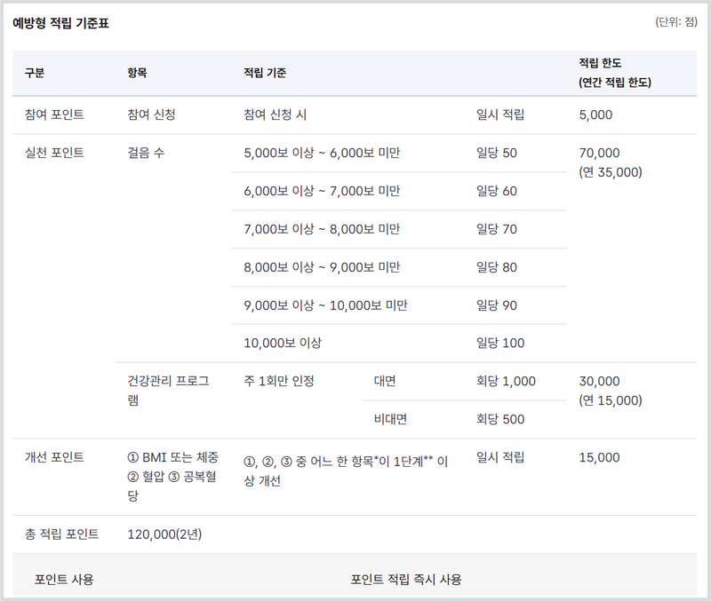 예방형 적립 기준표 및 적립 한도 안내