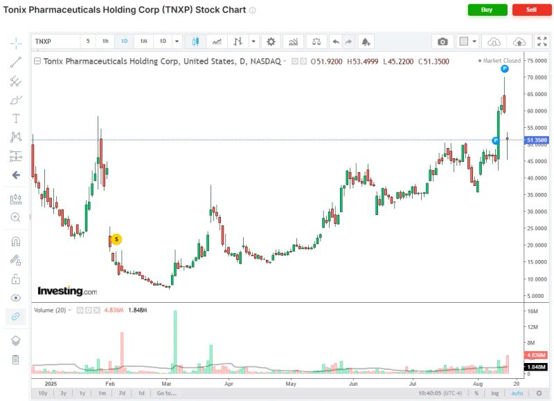 토닉스 파마슈티컬스(TNXP)의 FDA 승인 기대감으로 급등하는 주가 차트
