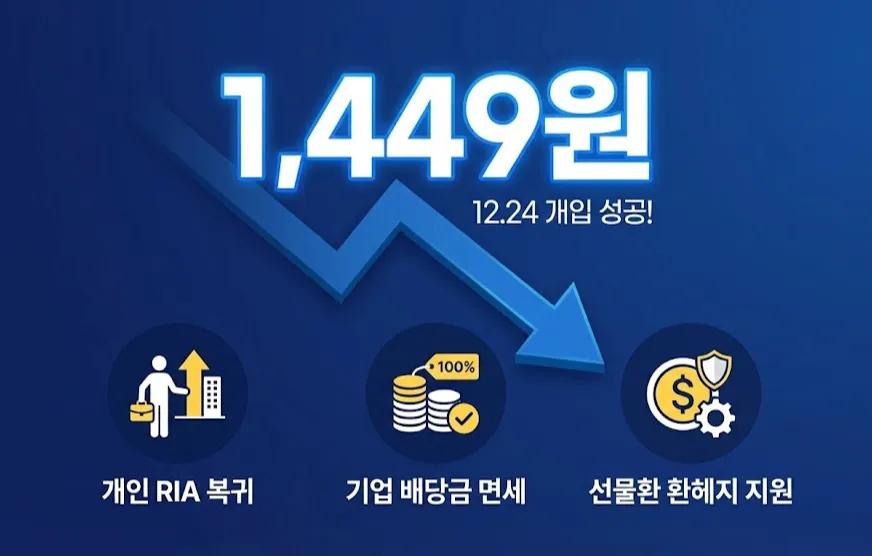 환율 1,449원 급락의 비밀: 12.24 외환 개입과 RIA 세제 혜택 완벽 가이드