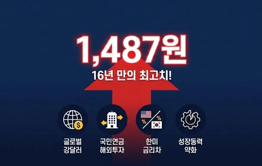 원달러 환율 1,487원 폭주, 1998년 이후 최악의 고환율을 만든 8가지 복합 요인
