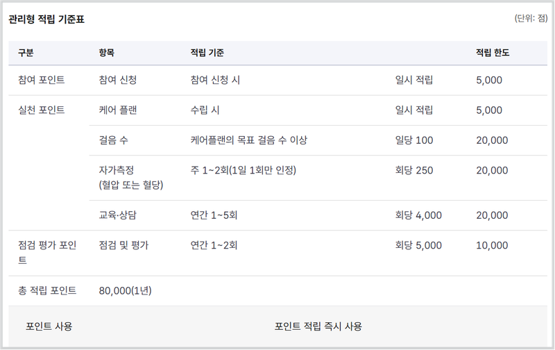 관리형 적립 기준표 및 적립 한도 안내