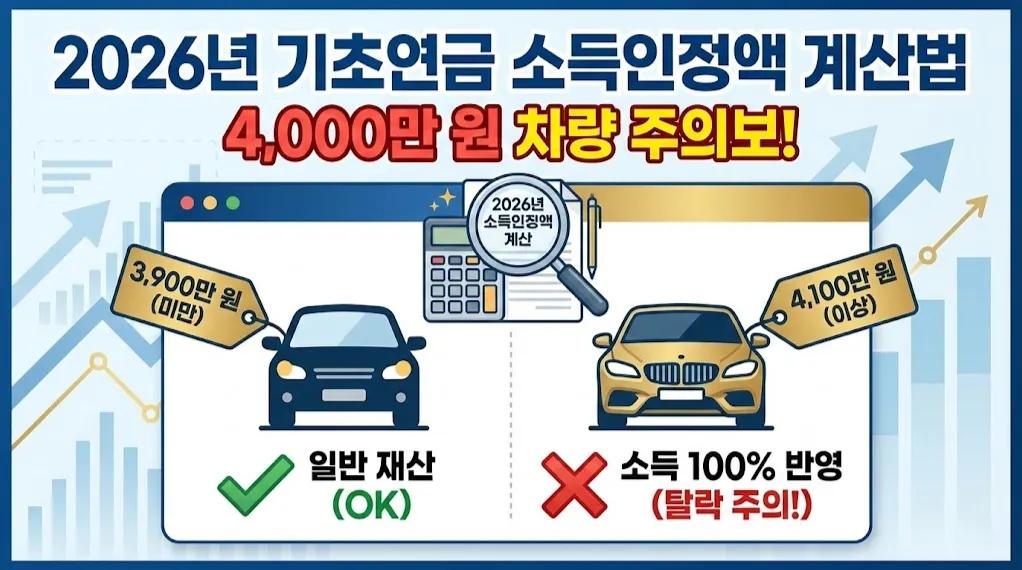 2026년 기초연금 소득인정액 계산법: 4,000만 원 차량 주의보